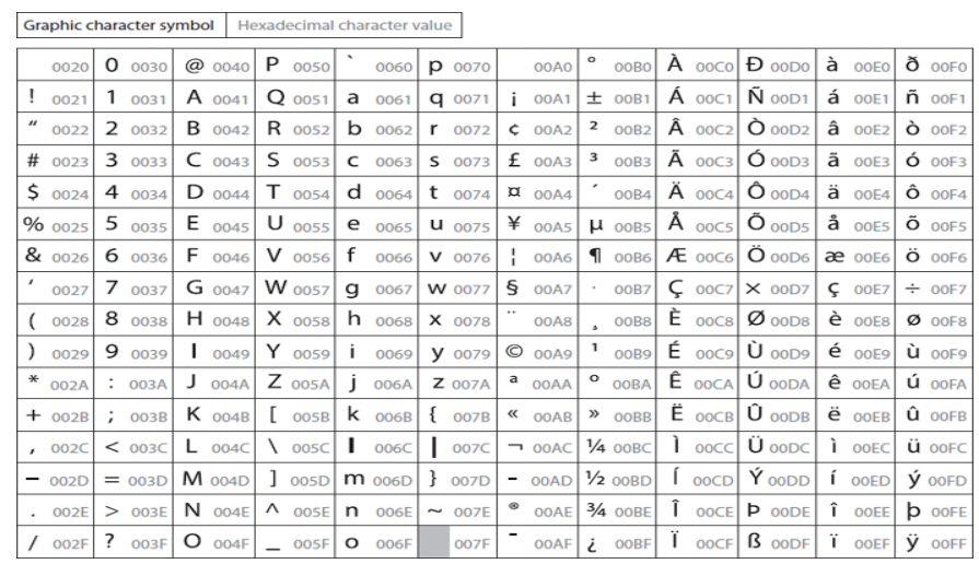 Extended ASCII Table